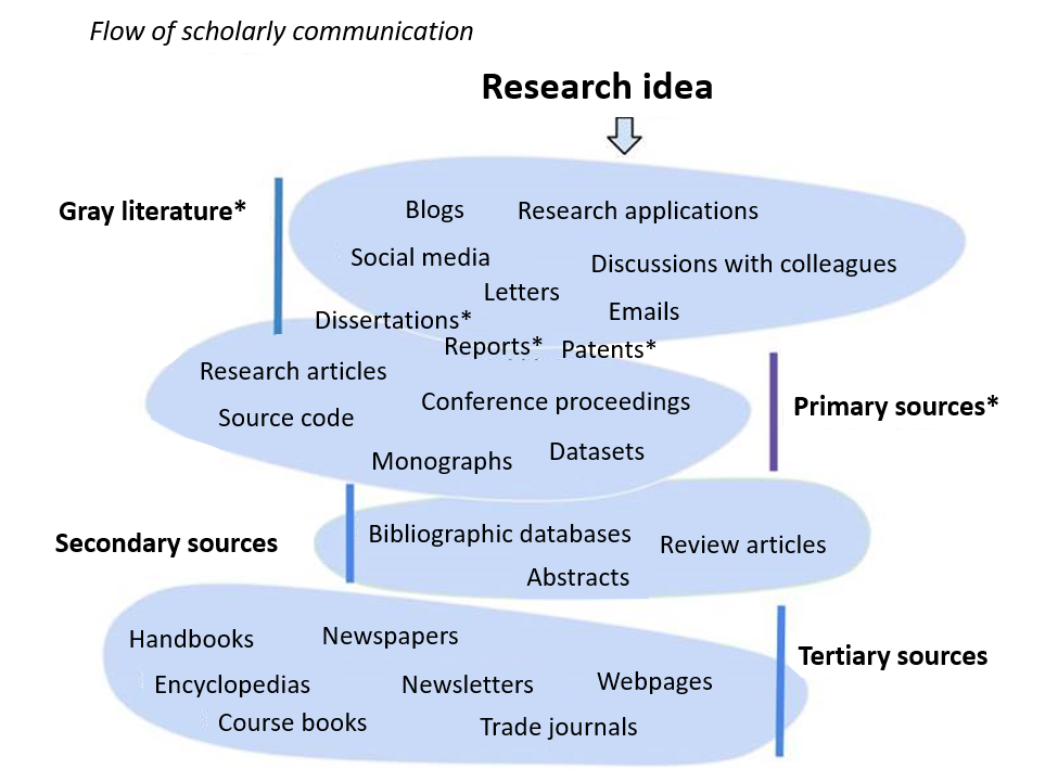 flow_of_scholarly_communication.png
