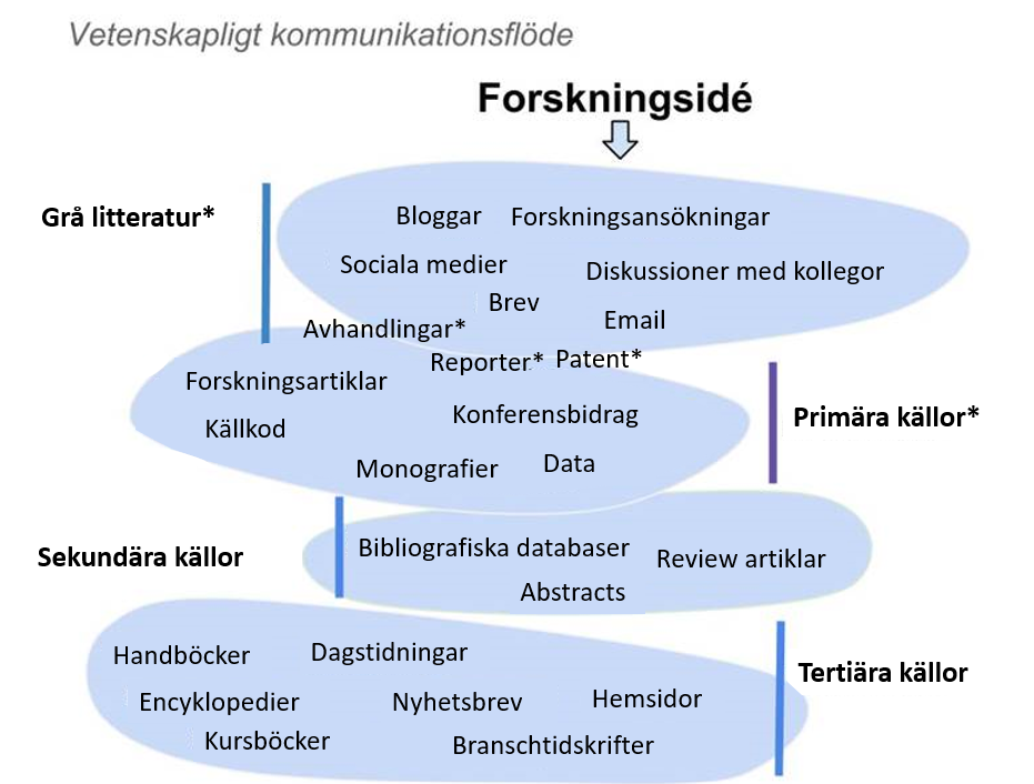vetenskapligt_kommunikationsflöde.png